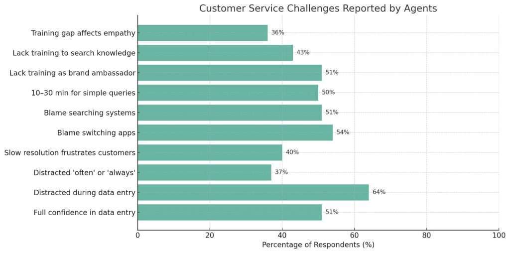 Service Agents Admit to Botching Customer Service Calls - Challanges Chart