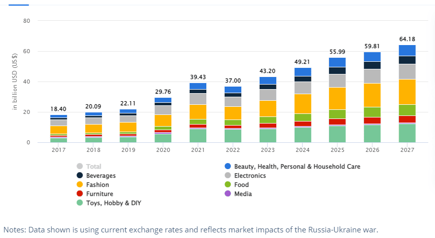 The future of eCommerce - Revenue - Australia - Tech News