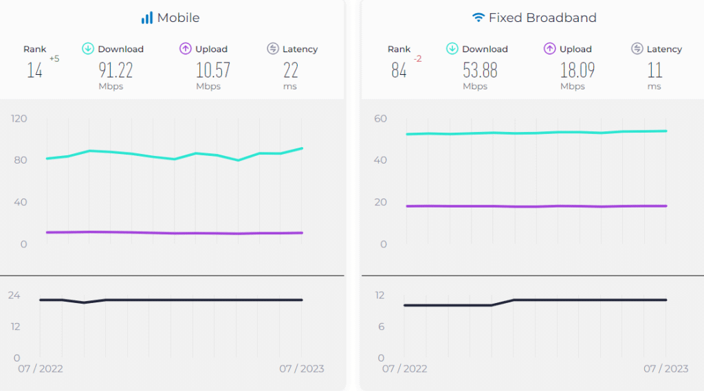 Australia Median Internet Country Speeds July 2023