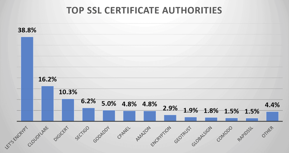 The Role of SSL Certificates: Secure Your Website Against Cyber Attacks - Top SSL Certificate Authorities chart 2023 -
