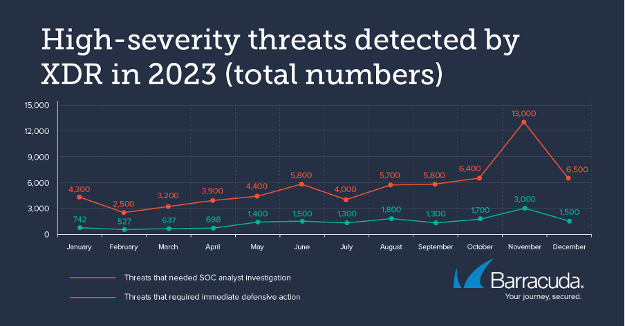 High-Severity threats detected by XDR in 2023 - (Total Numbers Chart)