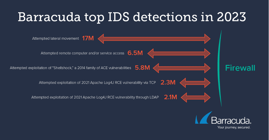 Barracuda Top IDS detections in 2023