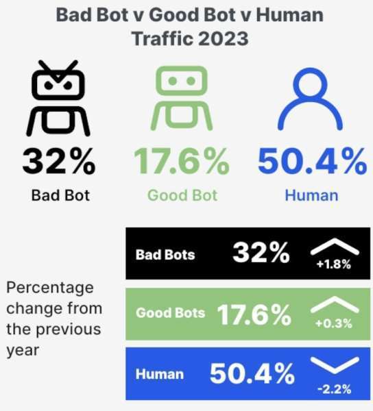 Bad Bot vs Goof Boot Vs Human Traffic 2023