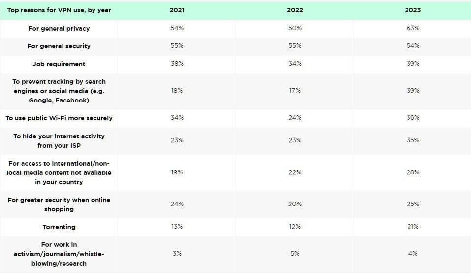 Top reasons for using a VPN service from 2021 to 2023