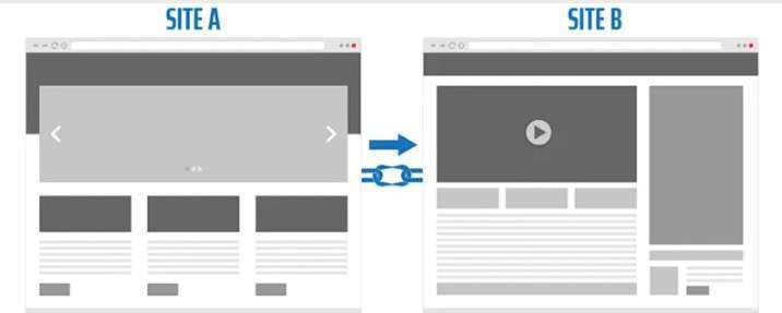 utbound links - What they are site A to site B