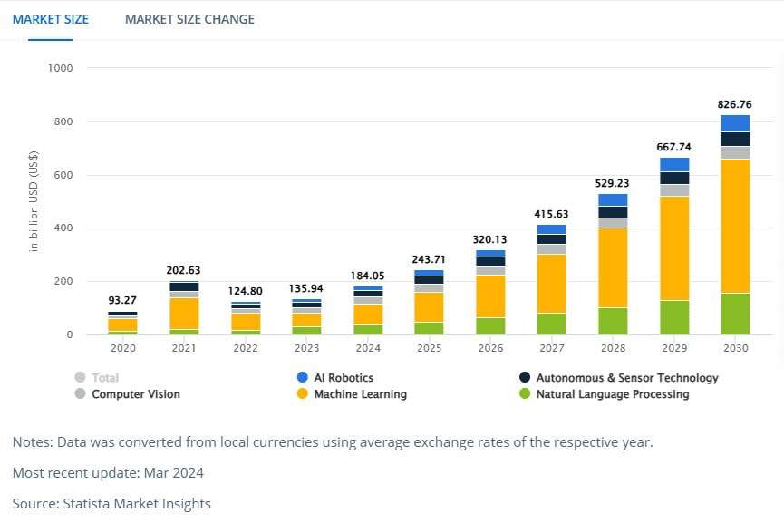 AI Global Marketing Size 
