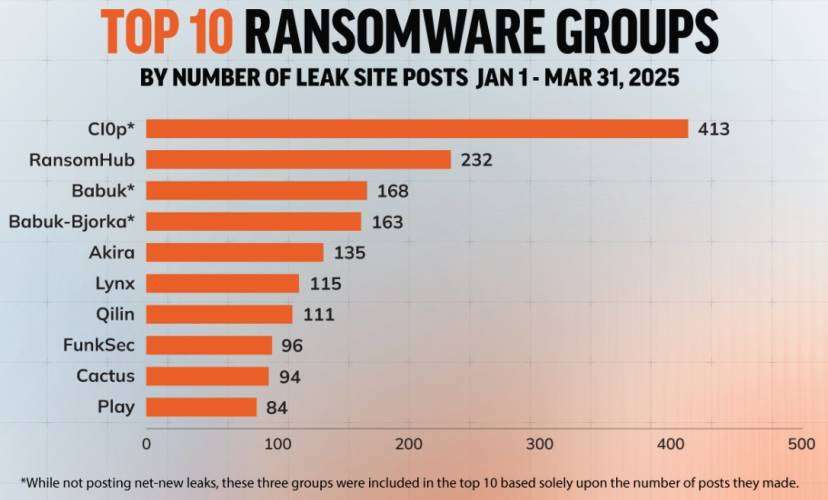 Top 10 Ransomware Groups March 13 2025