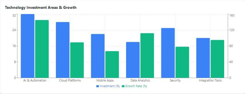 Technology Investment Areas & Growth -Challenges Facing Property Managers