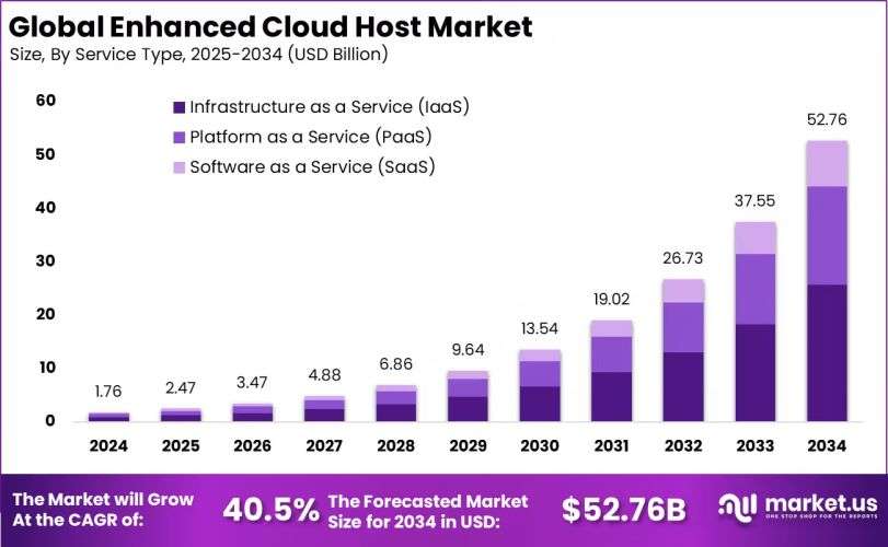 Global Enhanced Cloud Host Market - market.us