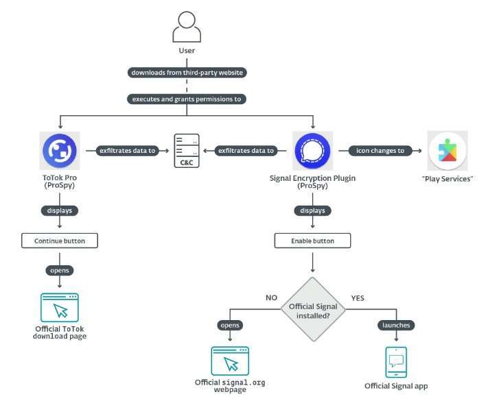 Signal, ToTok to Hack Privacy Spyware chart 