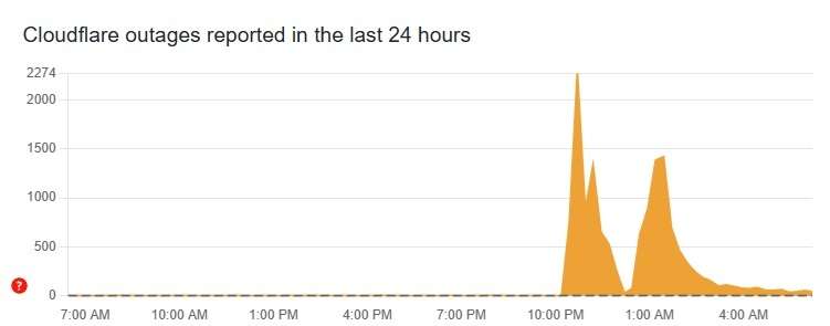 Melbourne Airport Cloudflare Down Detector