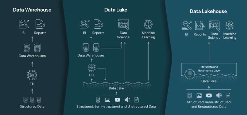 Data Lakehouse - Data Warehouse - Data Lake