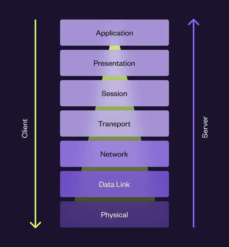 The OSI Model 7 Layers - Client Side - Server Side