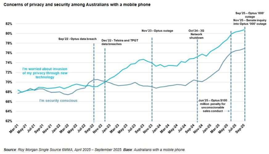 Concerns of privacy and security among Australians with a mobile phone - Source - Optus Distrust - Roy Morgan