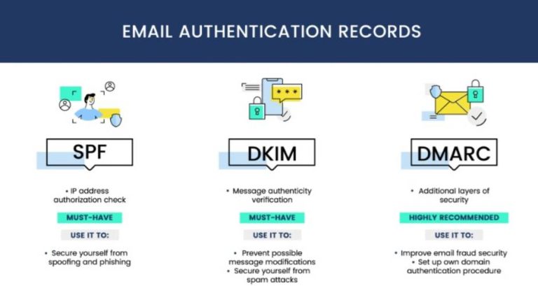 Email Authentication: The Security Triple-Lock Your Business Can't ...