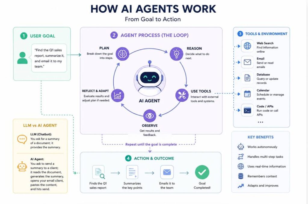 How AI Agents Work - What is a AI Agent 