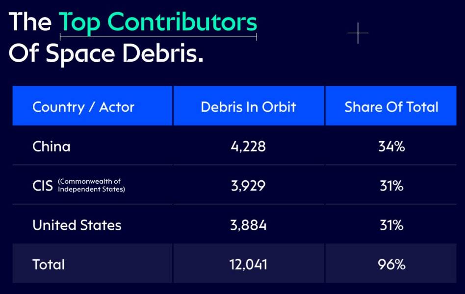 Top Space Junk Contributors Of Debris (accu.co.uk) 