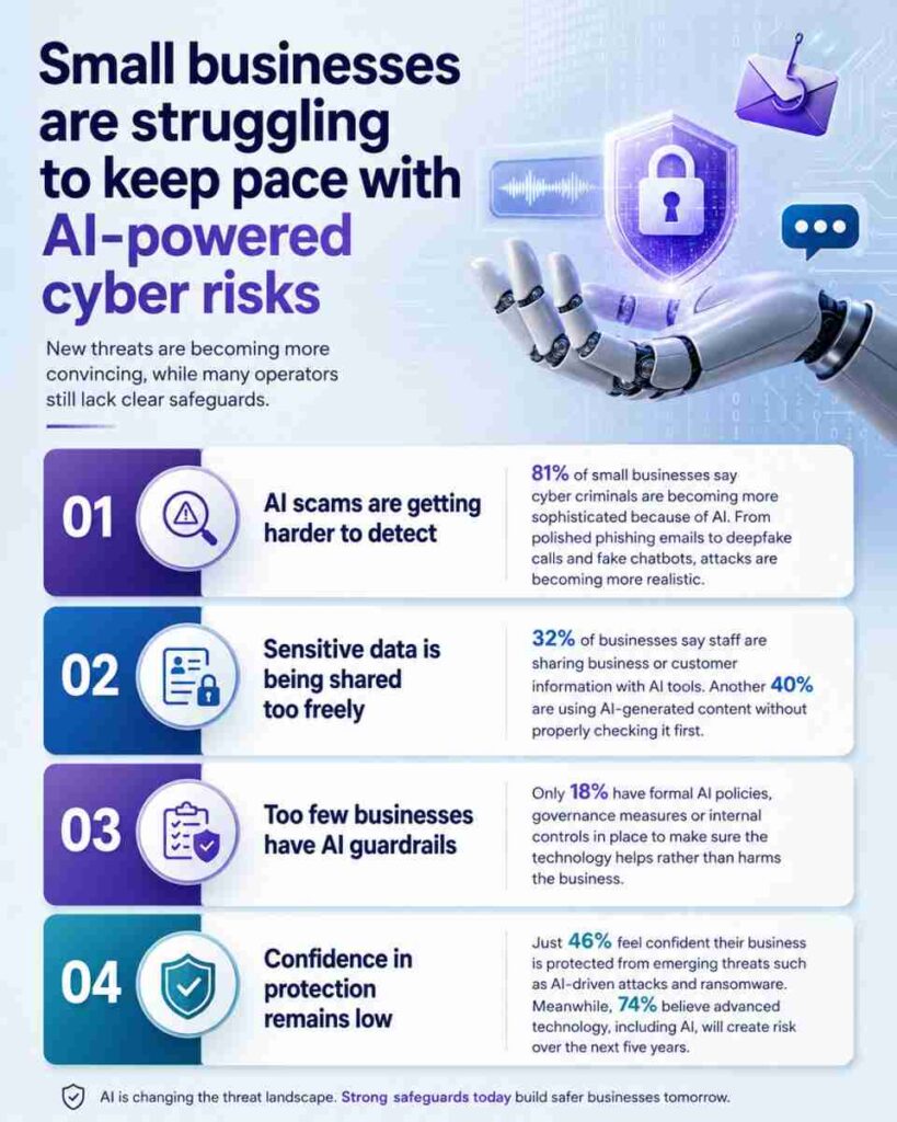 Small businesses AI Powered Cyber Risk and pressure