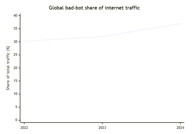 Global Bot Bot Share Of Internet Traffic