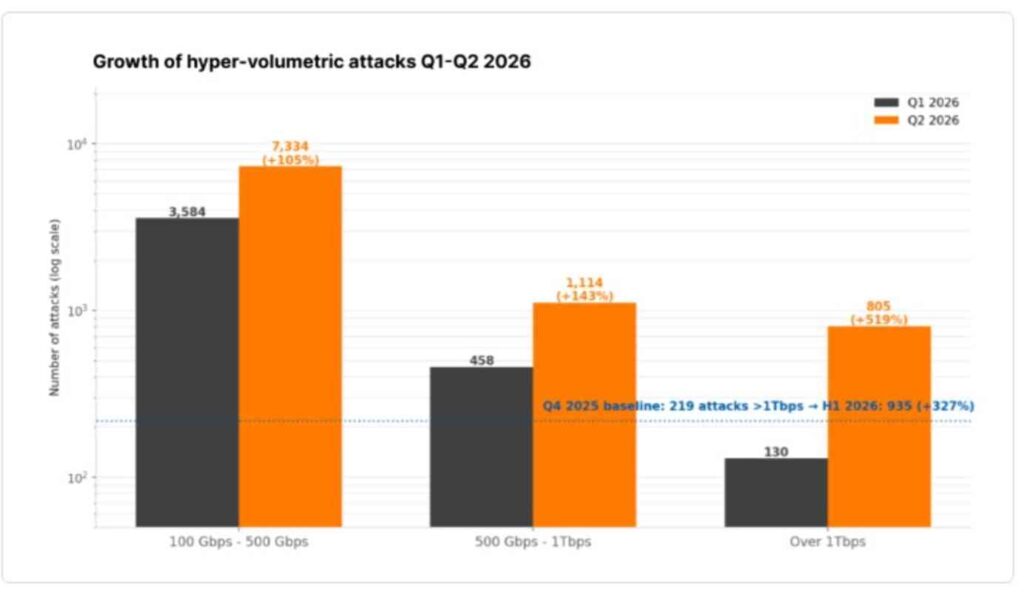 Hyper-volumetric attacks