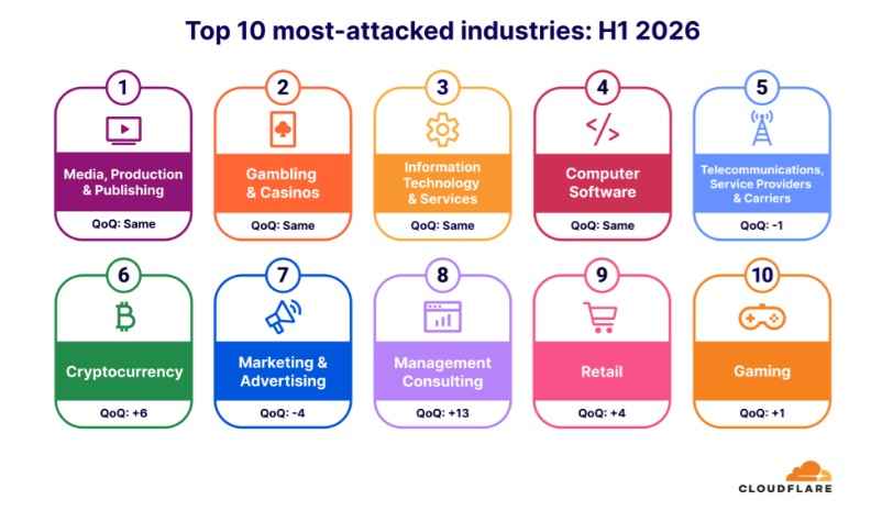 Top 10 Most Attacked Industries:H1 2026 - 1Tbps Attacks