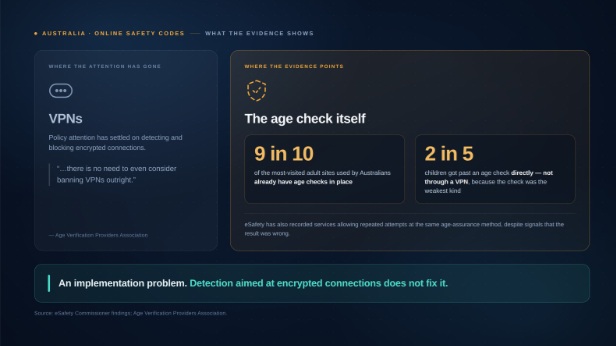 Evidence Points to Weak Age Checks, Not VPNs